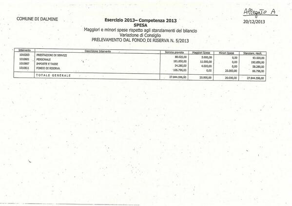 Prelevati 20mila euro dal fondo di riserva (nella foto i dettagli) #opendalmine http://t.co/42rn7i59w2